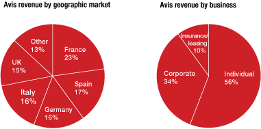 Avis Euro Market